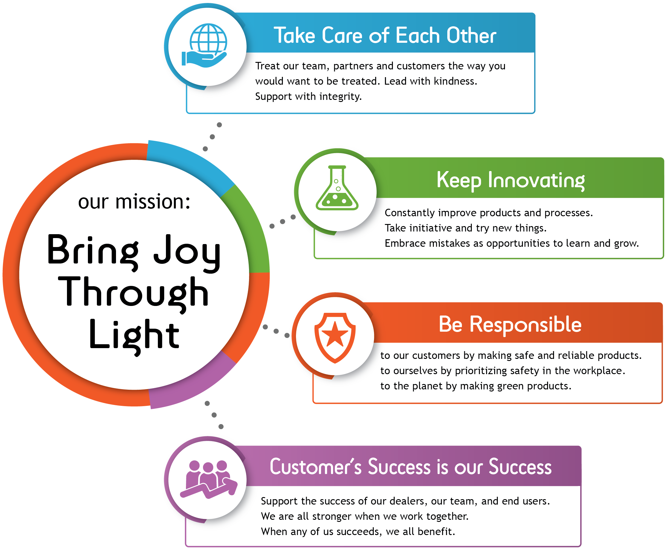 Core values infographic